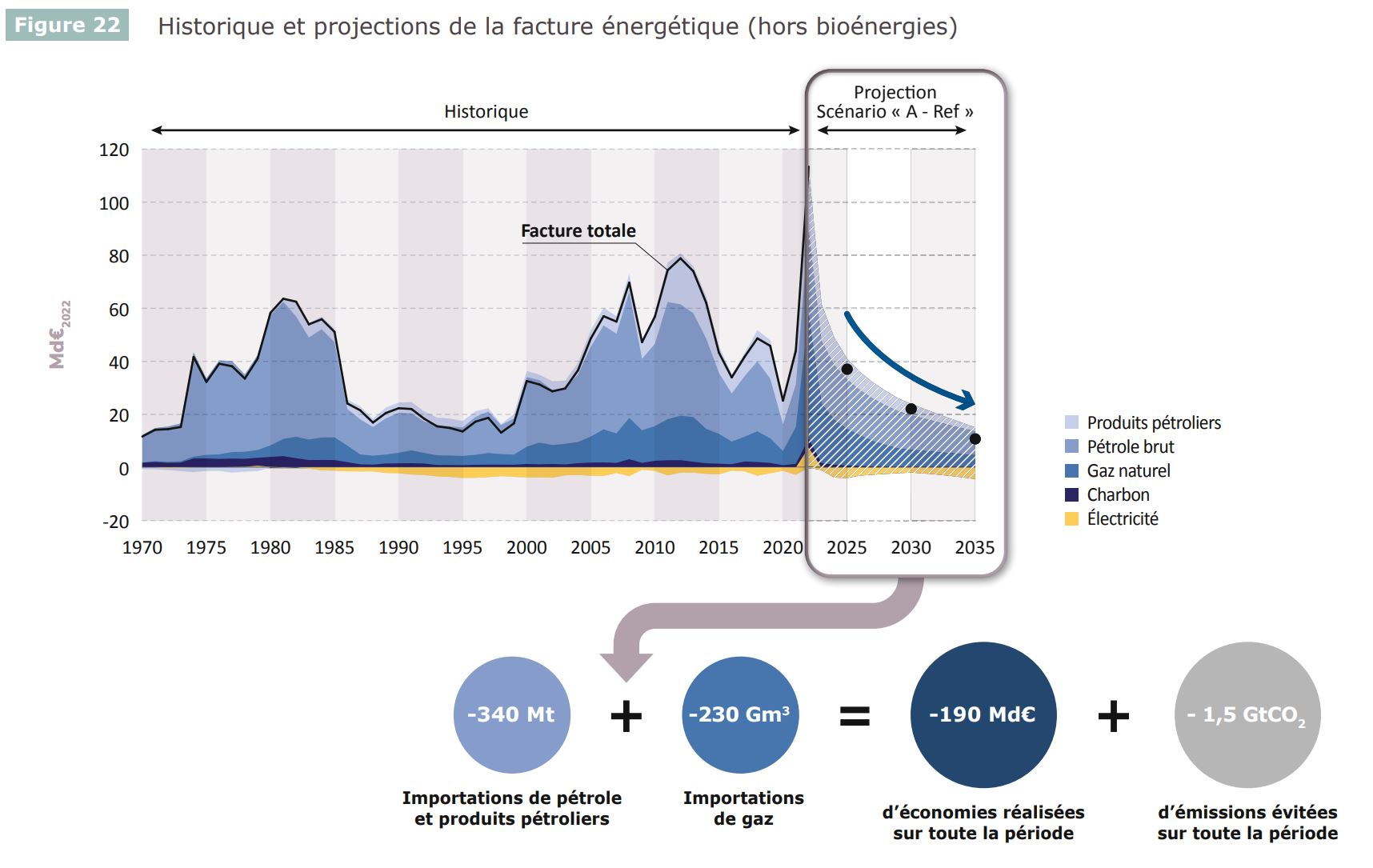 RTE facture energetique projection 2035