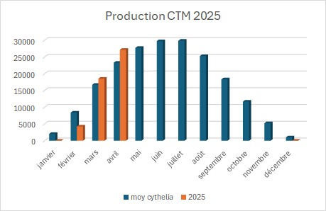 production CTM 2025