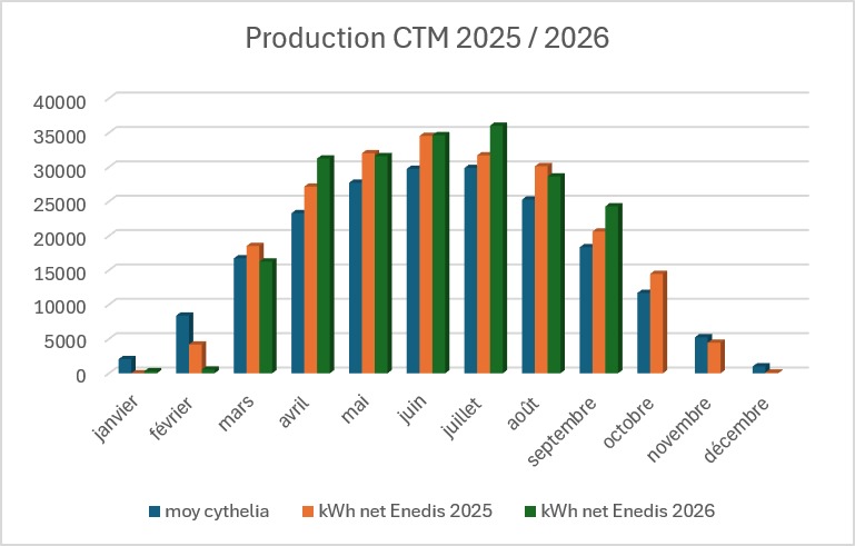 TdC CTM Production